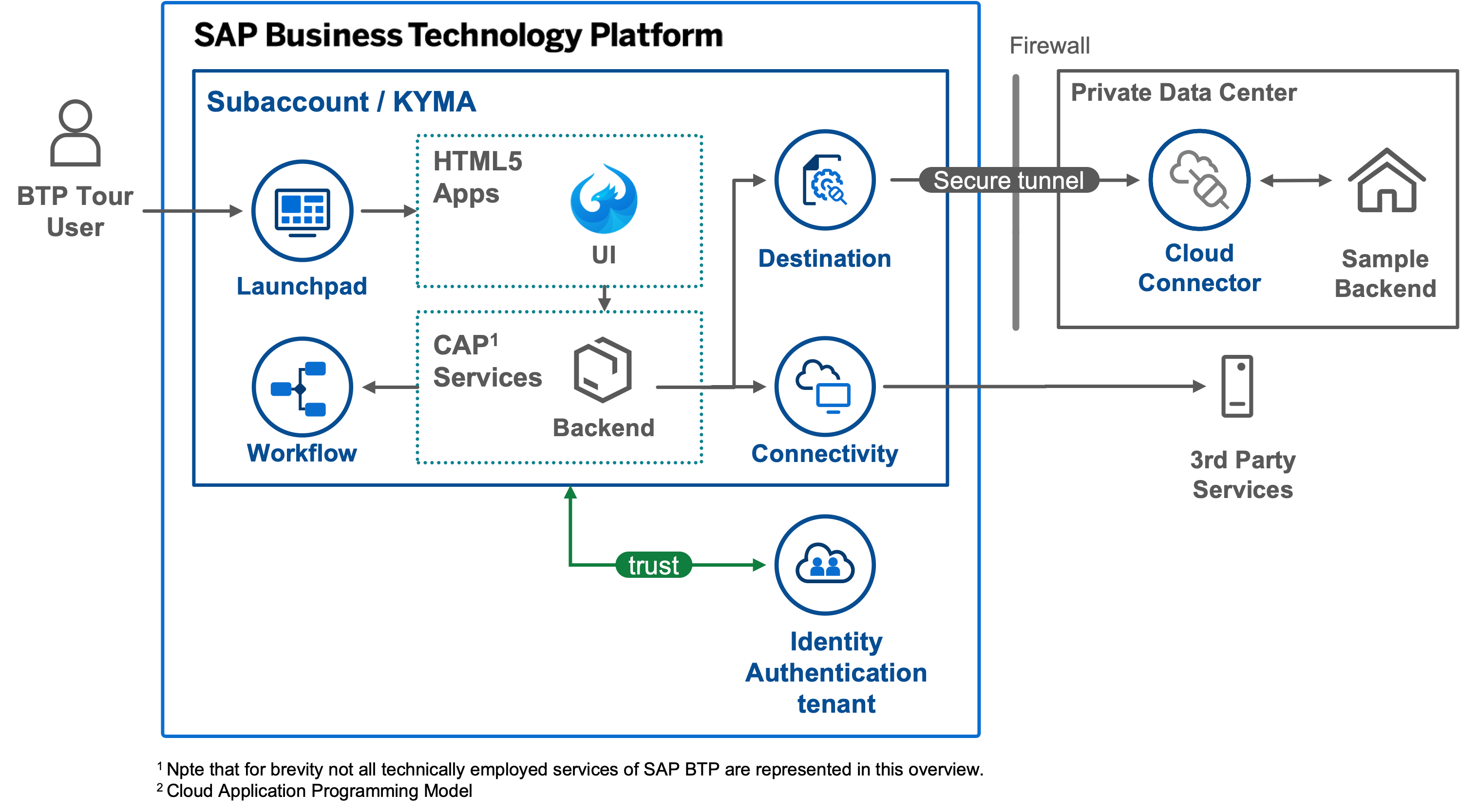 BTP Tour Solution Architecture
